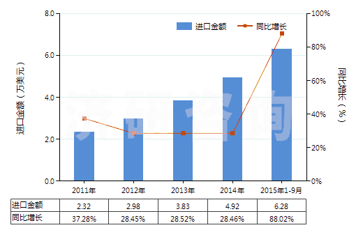 2011-2015年9月中國(guó)β-萘酚(2-萘酚)(HS29071510)進(jìn)口總額及增速統(tǒng)計(jì)